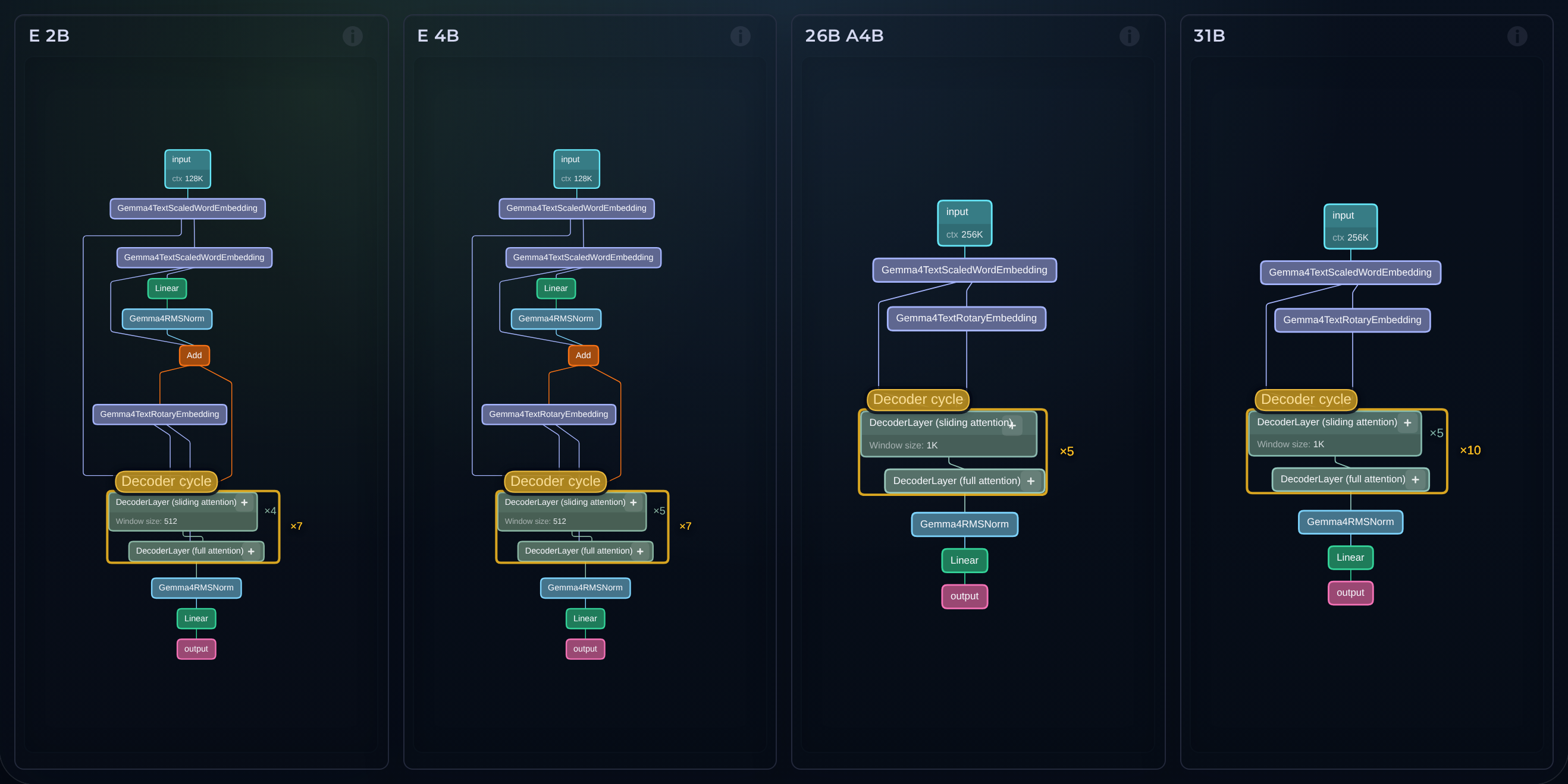 Four Gemma 4 model graphs side by side